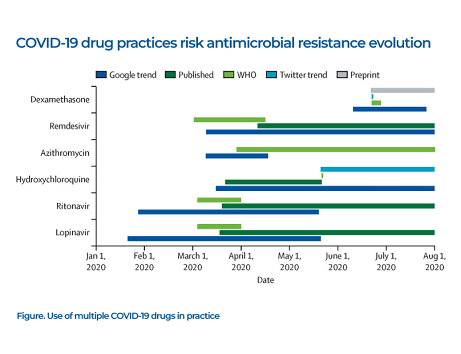COVID-19 drug practices risk antimicrobial resistance evolution. A publication by Dr Pawel Labaj and a group of scientists associated with the MetaSUB consortium in The Lancet Microbe.